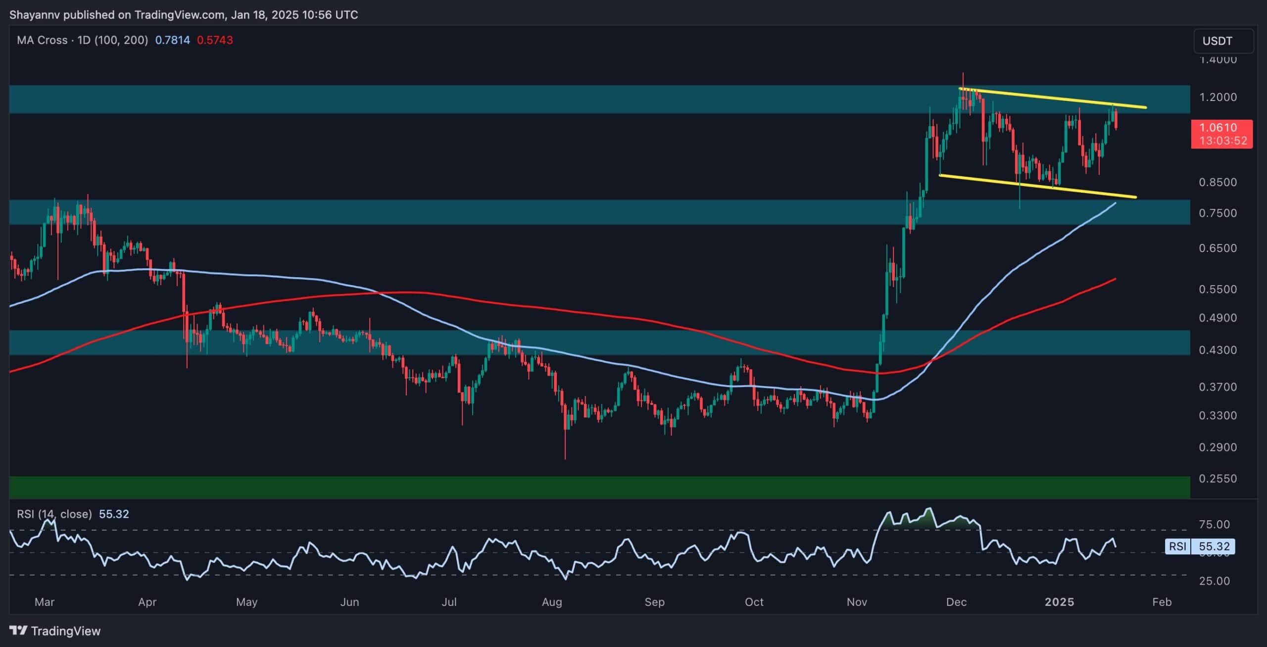 爱游戏APP-USDT冲破ADA美元大关，牛市是否已来临？