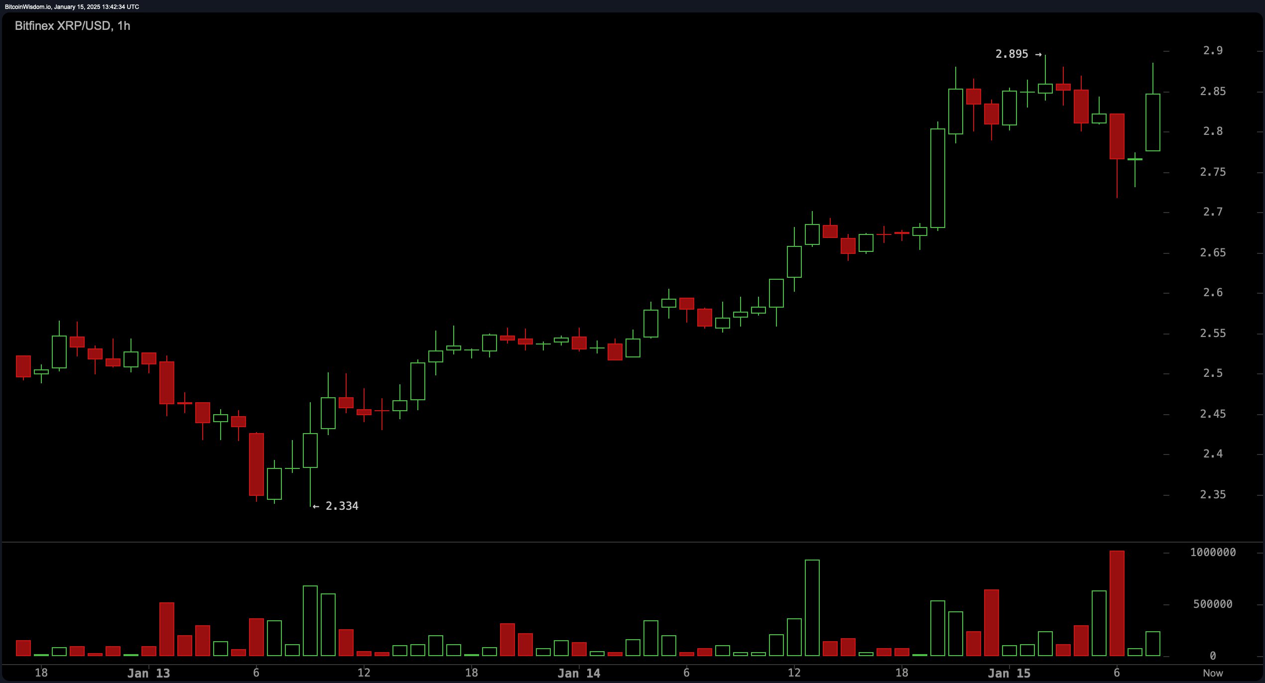 AIYOUXI-以太坊遭遇大幅下滑超XRP%，投资者恐慌性抛售
